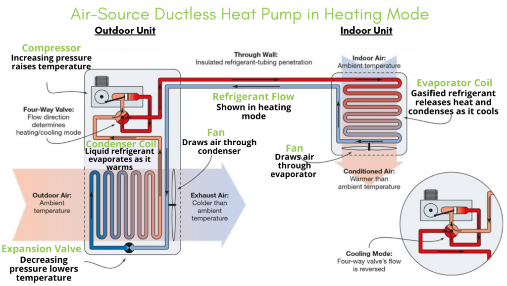 Heat Pump Installation & Service in Rochester 3 heat pump installation